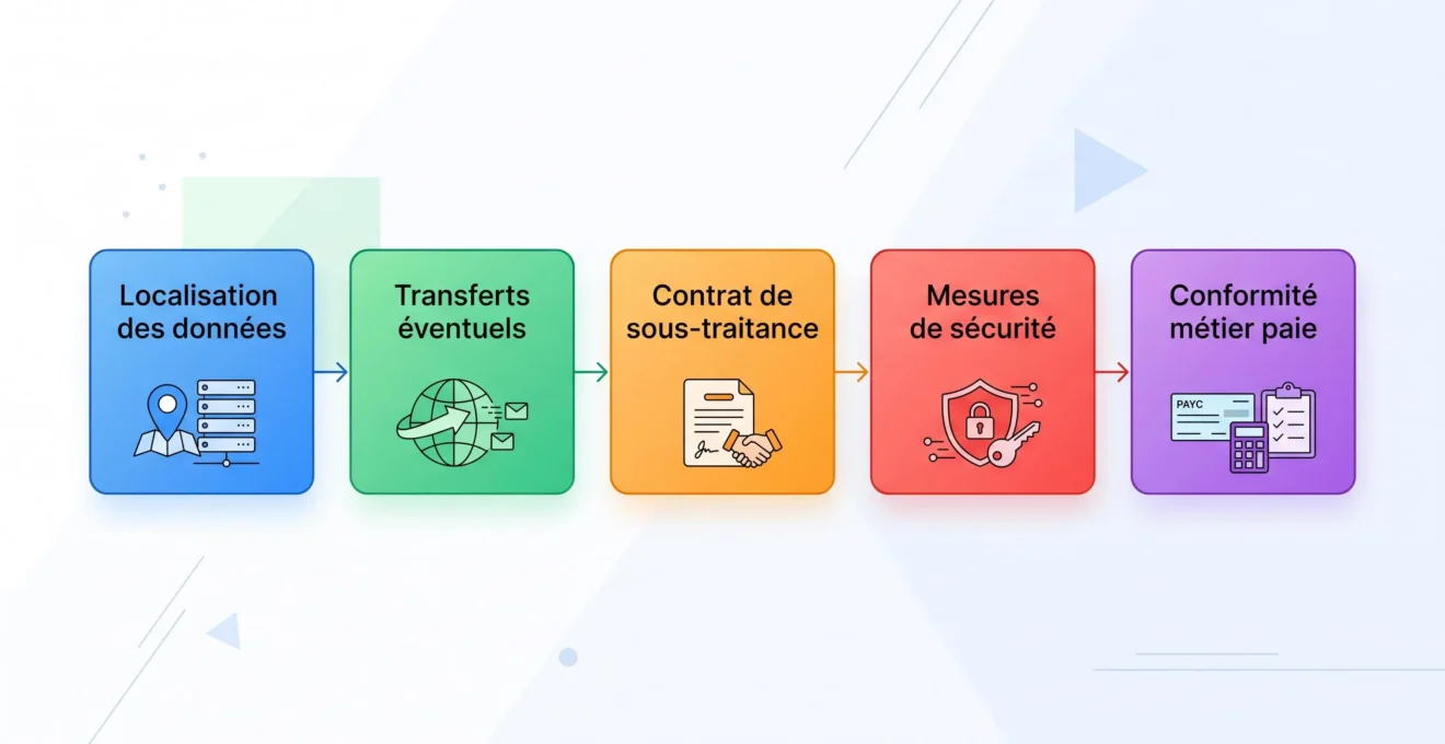 Schéma des contrôles à distinguer entre hébergement en France, transferts, contrat RGPD et sécurité